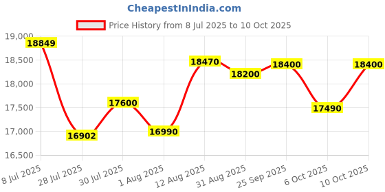 amazon.in Samsung 183 L, 5 Star, Digital Inverter, Direct-Cool Single Door Refrigerator (RR20D2825CR/NL, Red, Camellia Purple, Base Stand Drawer) Price History Graph from 8 Jul 2025 to 10 Oct 2025