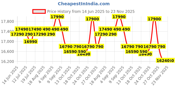 amazon.in Samsung 183 L, 5 Star, Digital Inverter, Direct-Cool Single Door Refrigerator (RR20D2825HV/NL, Himalaya Poppy Blue, Base Stand Drawer) samsung Price History Graph from 14 Jun 2025 to 22 Nov 2025