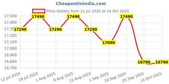 amazon.in Samsung 183 L, 5 Star, Digital Inverter, Direct-Cool Single Door Refrigerator (RR20D2825RZ/NL, Midnight Blossom Red, Base Stand Drawer) samsung Price History Graph from 12 Jul 2025 to 14 Oct 2025