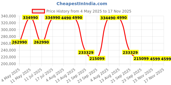 amazon.in Samsung 189 cm (75 inches) 4K Ultra HD Smart Neo QLED TV QA75QN90BAKXXL (Titan Black) samsung Price History Graph from 4 May 2025 to 17 Nov 2025