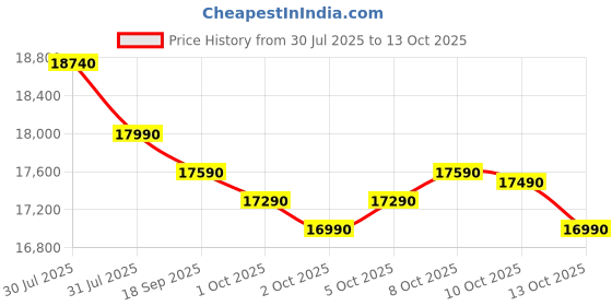 amazon.in Samsung 189 L, 5 Star, Digital Inverter, Direct-Cool Single Door Refrigerator (RR21D2H259U/HL, Paradise Bloom Blue, Base Stand Drawer) Price History Graph from 30 Jul 2025 to 10 Oct 2025