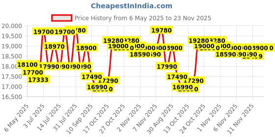 amazon.in Samsung 189L 5 Star Inverter Direct-Cool Single Door Refrigerator Appliance (RR21C2H25DX/HL,Luxe Brown) Base Stand Drawer Price History Graph from 6 May 2025 to 22 Nov 2025