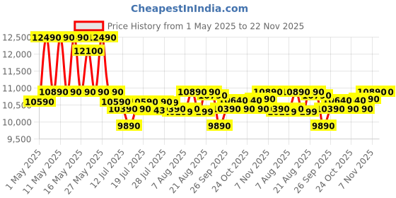 amazon.in Samsung 21 L, Convection Microwave Oven (CE73JD-B1/XTL, Black, Various Cooking Modes, Pre heat, Eco Mode, Power Defrost, Auto Cook, Wire Rack, Ceramic Enamel Cavity with 10 year warranty) Price History Graph from 1 May 2025 to 22 Nov 2025