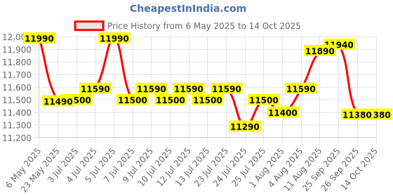 amazon.in Samsung 21 L Convection Microwave Oven (CE73JD1/XTL, Silver) samsung Price History Graph from 6 May 2025 to 13 Oct 2025
