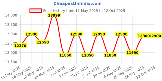 amazon.in Samsung 21 L Convection Microwave Oven (CE76JD-B1/XTL, Black) samsung Price History Graph from 11 May 2025 to 12 Oct 2025