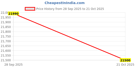 amazon.in Samsung 215 L, 3 Star, Digital Inverter, Direct-Cool Single Door Refrigerator (RR23D2H23BX/HL, Luxe Black, Base Stand Drawer) Price History Graph from 28 Sep 2025 to 21 Oct 2025