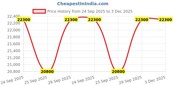amazon.in Samsung 215 L, 4 Star, Digital Inverter, Direct-Cool Single Door Refrigerator (RR23D2H34UZ/HL, Midnight Blossom Blue, Base Stand Drawer) samsung Price History Graph from 24 Sep 2025 to 2 Dec 2025