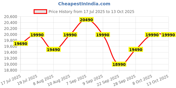 amazon.in Samsung 215 L, 5 Star, Digital Inverter, Direct-Cool Single Door Refrigerator (RR23D2H359U/HL, Paradise Bloom Blue, Base Stand Drawer) samsung Price History Graph from 17 Jul 2025 to 13 Oct 2025