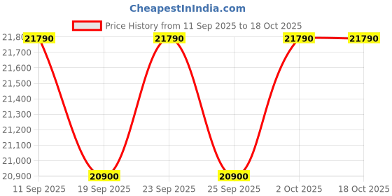 amazon.in Samsung 215L 5 Star Inverter Direct-Cool Single Door Refrigerator Appliance (RR23C2H35RZ/HL,Midnight Blossom Red) Base Stand Drawer samsung Price History Graph from 11 Sep 2025 to 17 Oct 2025