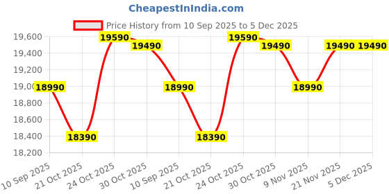 amazon.in Samsung 223 L, 3 Star, Digital Inverter, Direct-Cool Single Door Refrigerator (RR24C2Z23CR/NL, Red, Camellia Purple, Base Stand Drawer) Price History Graph from 10 Sep 2025 to 5 Dec 2025