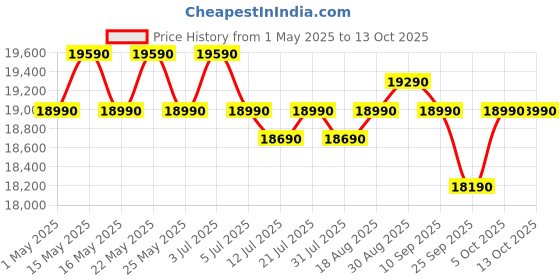 amazon.in Samsung 223 L, 3 Star, Digital Inverter, Direct-Cool Single Door Refrigerator (RR24D2Z23CU/NL, Camellia Blue, Base Stand Drawer) samsung Price History Graph from 1 May 2025 to 12 Oct 2025