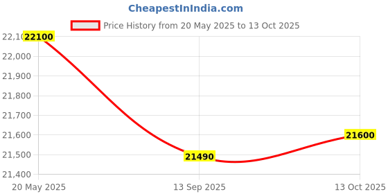 amazon.in Samsung 223L 3 Star Inverter Direct-Cool Single Door Refrigerator Appliance (RR24C2823CR/NL,Camellia Purple) Base Stand Drawer samsung Price History Graph from 20 May 2025 to 13 Oct 2025