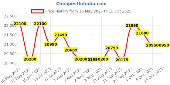 amazon.in Samsung 223L 3 Star Inverter Direct-Cool Single Door Refrigerator Appliance (RR24C2823CU/NL,Camellia Blue) Base Stand Drawer samsung Price History Graph from 16 May 2025 to 15 Oct 2025