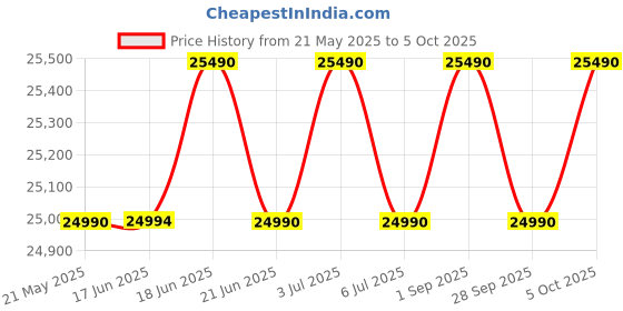 amazon.in Samsung 236 L, 2 Star, Convertible, Digital Inverter with Display Frost Free Double Door Refrigerator (RT28C3922S9/HL, Silver, Refined Inox) Price History Graph from 21 May 2025 to 5 Oct 2025