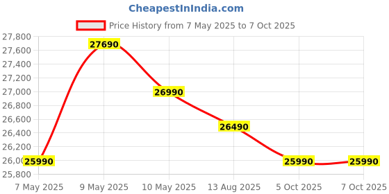 amazon.in Samsung 236 L, 3 Star, Convertible, Digital Inverter with Display Frost Free Double Door Refrigerator (RT28C3733B1/HL, Black Matt) Price History Graph from 7 May 2025 to 6 Oct 2025