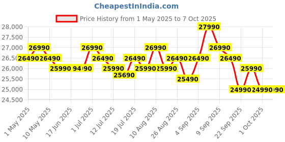 amazon.in Samsung 236 L, 3 Star, Convertible, Digital Inverter with Display Frost Free Double Door Refrigerator (RT28C3733S8/HL, Silver, Elegant Inox) samsung Price History Graph from 1 May 2025 to 6 Oct 2025