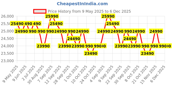 amazon.in Samsung 236 L, 3 Star, Digital Inverter, Frost Free Double Door Refrigerator (RT28C3053S8/HL, Silver, Elegant Inox) samsung Price History Graph from 9 May 2025 to 6 Dec 2025