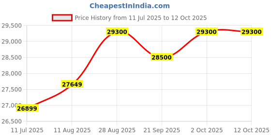 amazon.in Samsung 236L 2 Star Inverter Frost-Free Convertible 3 In 1 Double Door Refrigerator Appliance (RT28C3732HS/HL,Hydrangea Blue) Price History Graph from 11 Jul 2025 to 12 Oct 2025