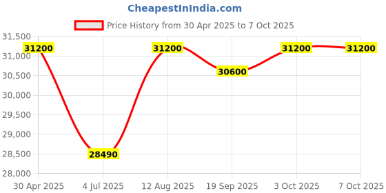 amazon.in Samsung 236L 2 Star Inverter Frost-Free Convertible 3 In 1 Double Door Refrigerator Appliance (RT28C3832S8/HL,Elegant Inox), Base Stand Drawer Price History Graph from 30 Apr 2025 to 6 Oct 2025