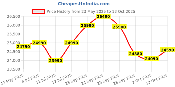 amazon.in Samsung 236L 2 Star Inverter Frost-Free Double Door Refrigerator Appliance (RT28C3042S8/HL,Elegant Inox) samsung Price History Graph from 23 May 2025 to 13 Oct 2025