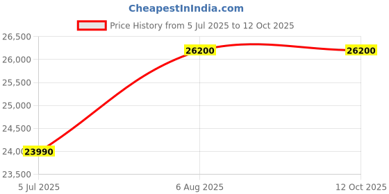 amazon.in Samsung 236L 2 Star Inverter Frost-Free Double Door Refrigerator Appliance (RT28C3052S8/HL,Elegant Inox) Price History Graph from 5 Jul 2025 to 12 Oct 2025