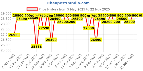 amazon.in Samsung 236L 2 Star Inverter Frost-Free Double Door Refrigerator Appliance (RT28C3122CU/HL,Camellia Blue), Base Stand Drawer Price History Graph from 5 May 2025 to 22 Nov 2025