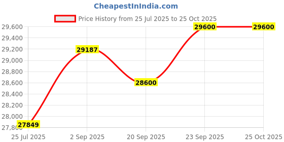 amazon.in Samsung 236L 2 Star Inverter Frost-Free Double Door Refrigerator (RT28C31429R/HL,Paradise Bloom Purple) Base Stand Drawer Price History Graph from 25 Jul 2025 to 25 Oct 2025