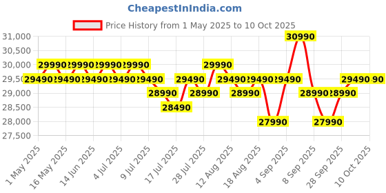 amazon.in Samsung 256 L, 3 Star, Convertible, Digital Inverter with Display Frost Free Double Door Refrigerator (RT30C3733BX/HL, Luxe Black) Price History Graph from 1 May 2025 to 9 Oct 2025