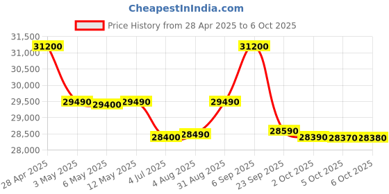 amazon.in Samsung 256L 2 Star Inverter Frost-Free Convertible 3 In 1 Double Door Refrigerator Appliance (RT30C3732S8/HL,Elegant Inox) Price History Graph from 28 Apr 2025 to 6 Oct 2025