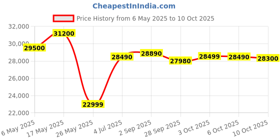 amazon.in Samsung 256L 2 Star Inverter Frost-Free Convertible 3 In 1 Double Door Refrigerator Appliance (RT30C3732S8/NL,Elegant Inox) Price History Graph from 6 May 2025 to 10 Oct 2025