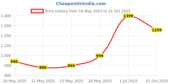 amazon.in Samsung 25W Charger Without Cable, Black (2024 WHTE) Samsung 25W Charger Without Cable, Black (2024 WHTE) Price History Graph from 18 May 2025 to 31 Oct 2025