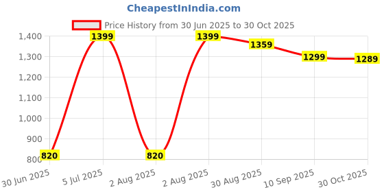 amazon.in Samsung 25W USB Travel Adapter for Cellular Phones - White Price History Graph from 30 Jun 2025 to 30 Oct 2025