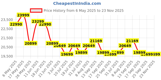 amazon.in Samsung 27-Inch(68.47cm) UHD 4K ViewFinity S7 Monitor, IPS, 60 Hz, 1.07 Billion Colors, HDR10, Easy Setup, Multiple Ports, Eye Care Technology (LS27D700EAWXXL, Black) Price History Graph from 6 May 2025 to 23 Nov 2025