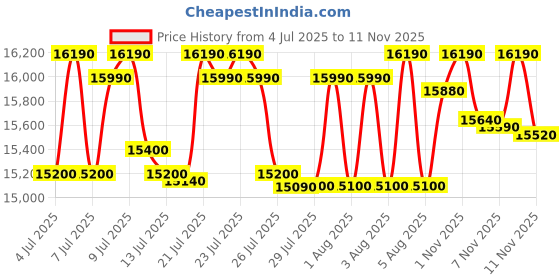 amazon.in Samsung 28 L Convection Microwave Oven (MC28A5025VS/TL, Silver) Price History Graph from 4 Jul 2025 to 11 Nov 2025