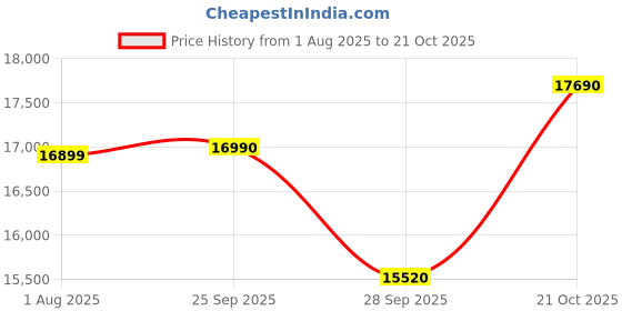 amazon.in Samsung 28 L Convection Microwave Oven (MC28H5025VR, Black with Pattern(Delight Red), slimfry) Price History Graph from 1 Aug 2025 to 21 Oct 2025
