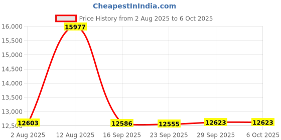 amazon.in Samsung 2x 4GB Kit 8GB DDR4 Notebook Memory 2133 Mhz Price History Graph from 2 Aug 2025 to 5 Oct 2025