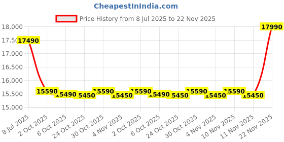 amazon.in Samsung 300 W 2.1 ch Dolby Audio Soundbar, DTS Virtual:X, Surround Sound Expansion, Bluetooth, Optical in, USB, Wireless Subwoofer (HW-C450/XL, Black) Price History Graph from 8 Jul 2025 to 22 Nov 2025