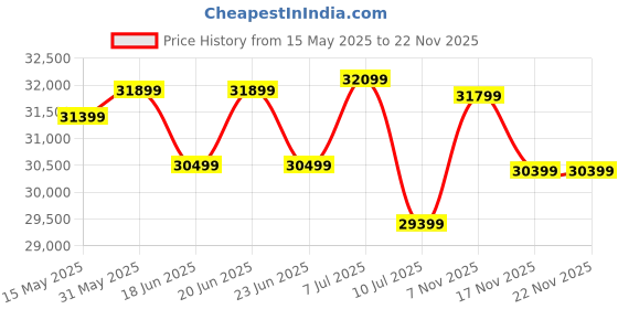 amazon.in Samsung 32-Inch(80cm) M7 UHD 4K Smart Monitor, 3840 x 2160, 60 Hz, OTT Apps, IoT Hub, Office 365, Workout Tracker, Multiple Ports, Speakers, Remote, Wi-Fi, Bluetooth (LS32DM700UWXXL, Black) Price History Graph from 15 May 2025 to 22 Nov 2025