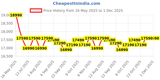 amazon.in Samsung 32L, Slim Fry, Convection Microwave Oven with Tandoor and Curd making(MC32A7035CT/TL, Stainless Steel, 10 Yr warranty) samsung Price History Graph from 16 May 2025 to 1 Dec 2025