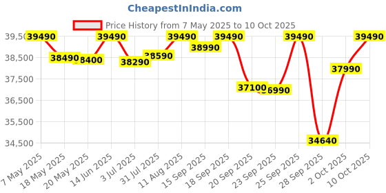 amazon.in Samsung 330 L, 2 Star, Convertible 5-in-1, Digital Inverter, Frost Free Double Door, WiFi Enabled Bespoke AI Refrigerator (RT34DG5A2BBXHL, Luxe Black, Black) Price History Graph from 7 May 2025 to 10 Oct 2025