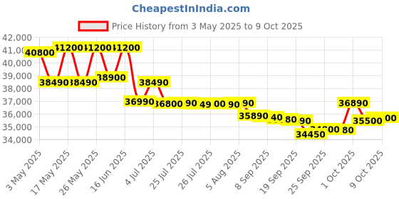 amazon.in Samsung 330 L, 2 Star, Convertible 5-in-1, Digital Inverter, Frost Free Double Door, WiFi Enabled Bespoke AI Refrigerator (RT34DG5A2BS8HL, Elegant Inox, Silver) Price History Graph from 3 May 2025 to 9 Oct 2025