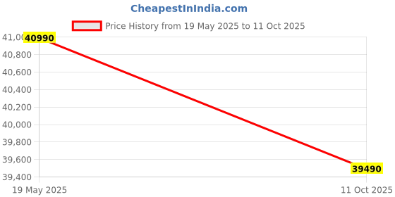 amazon.in Samsung 330 L, 3 Star, Convertible 5-in-1, Digital Inverter, Frost Free Double Door, WiFi Enabled Bespoke AI Refrigerator (RT34DG5A4DB1HL, Black Matte, Black) Price History Graph from 19 May 2025 to 11 Oct 2025