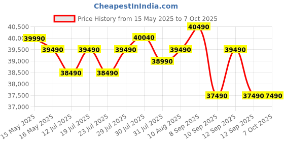 amazon.in Samsung 330 L, 3 Star, Convertible 5-in-1, Digital Inverter, Frost Free Double Door, WiFi Enabled Bespoke AI Refrigerator (RT34DG5A4DBXHL, Luxe Black) samsung Price History Graph from 15 May 2025 to 7 Oct 2025