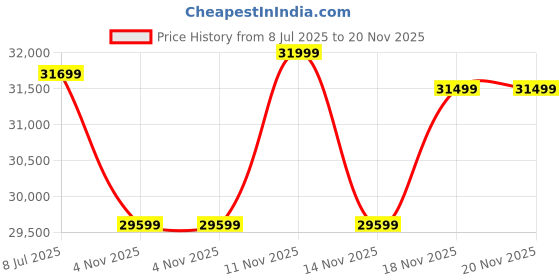 amazon.in Samsung 34-inch (86.42cm) Odyssey G5 Ultra WQHD 3440 x 1440 Resolution 1000R Curved VA Gaming Monitor, 165 Hz, 1ms, HDR10, AMD FreeSync Premium, DP, HDMI, Headphone Jack (LC34G55TWWWXXL, Black) Price History Graph from 8 Jul 2025 to 18 Nov 2025
