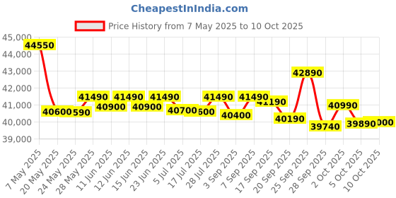 amazon.in Samsung 350 L, 2 Star, Convertible 5-in-1, Digital Inverter, Frost Free Double Door, WiFi Enabled Bespoke AI Refrigerator (RT38DG5A2BBXHL, Luxe Black, Black) Price History Graph from 7 May 2025 to 10 Oct 2025