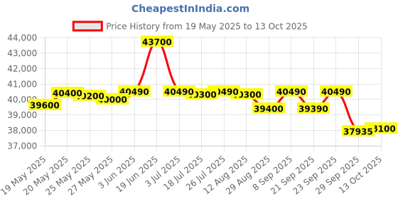 amazon.in Samsung 350 L, 2 Star, Convertible 5-in-1, Digital Inverter, Frost Free Double Door, WiFi Enabled Bespoke AI Refrigerator (RT38DG5A2BS8HL, Elegant Inox, Silver) Price History Graph from 19 May 2025 to 13 Oct 2025