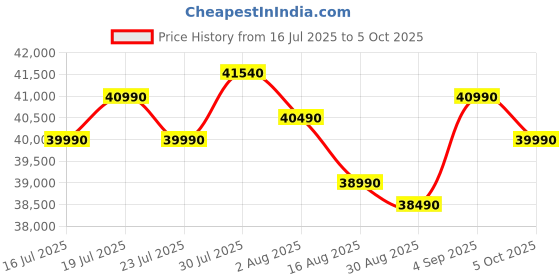 amazon.in Samsung 350 L, 3 Star, Convertible 5-in-1, Digital Inverter, Frost Free Double Door, WiFi Enabled Bespoke AI Refrigerator (RT38DG5A4DS8HL, Elegant Inox, Silver) Price History Graph from 16 Jul 2025 to 5 Oct 2025