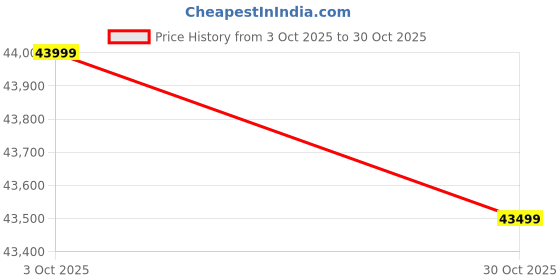 amazon.in Samsung 396 L, 2 Star, Convertible 5-in-1, Digital Inverter, Frost Free Double Door, WiFi Enabled Bespoke AI Refrigerator (RT41DB6A4B22HL, Clean Black) Price History Graph from 3 Oct 2025 to 30 Oct 2025