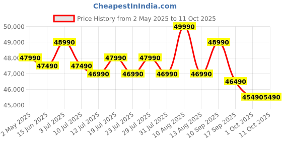 amazon.in Samsung 396 L, 3 Star, Convertible 5-in-1, Digital Inverter, Frost Free Double Door, Bespoke AI WiFi Enabled Refrigerator (RT41DG6A4DB1HL, Black Matte) Price History Graph from 2 May 2025 to 10 Oct 2025