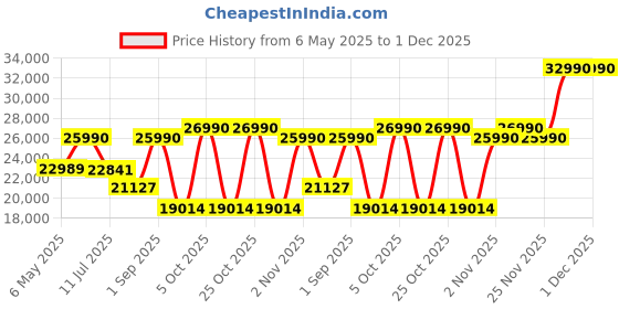 amazon.in Samsung 400 W 5.1 ch (HW-B750D/XL) Dolby Soundbar, Center Firing Speakers, Surround Sound Expansion, DTS Virtual:X, Bluetooth, HDMI, Optical in (Black) samsung Price History Graph from 6 May 2025 to 30 Nov 2025